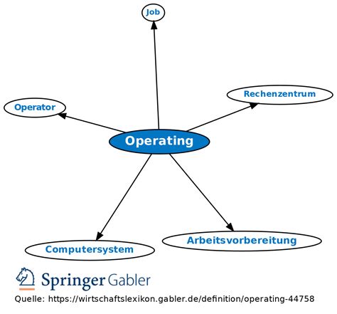 operating definition.